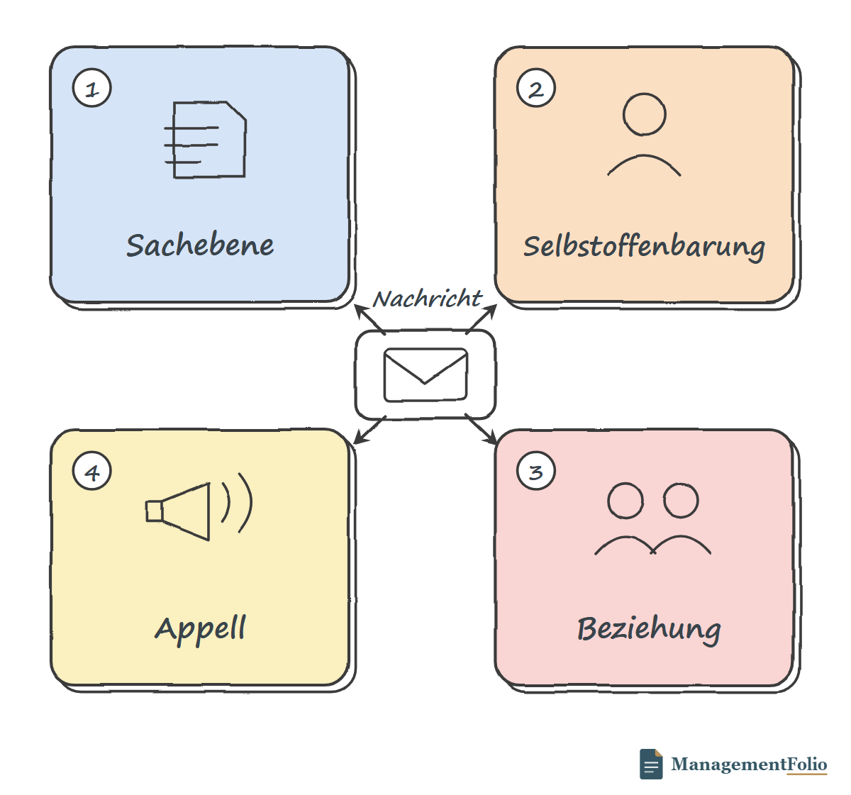 Das 4-Ohren-Modell als vier Quadranten um eine zentrale Nachricht: Sachebene, Selbstoffenbarung, Beziehung und Appell.