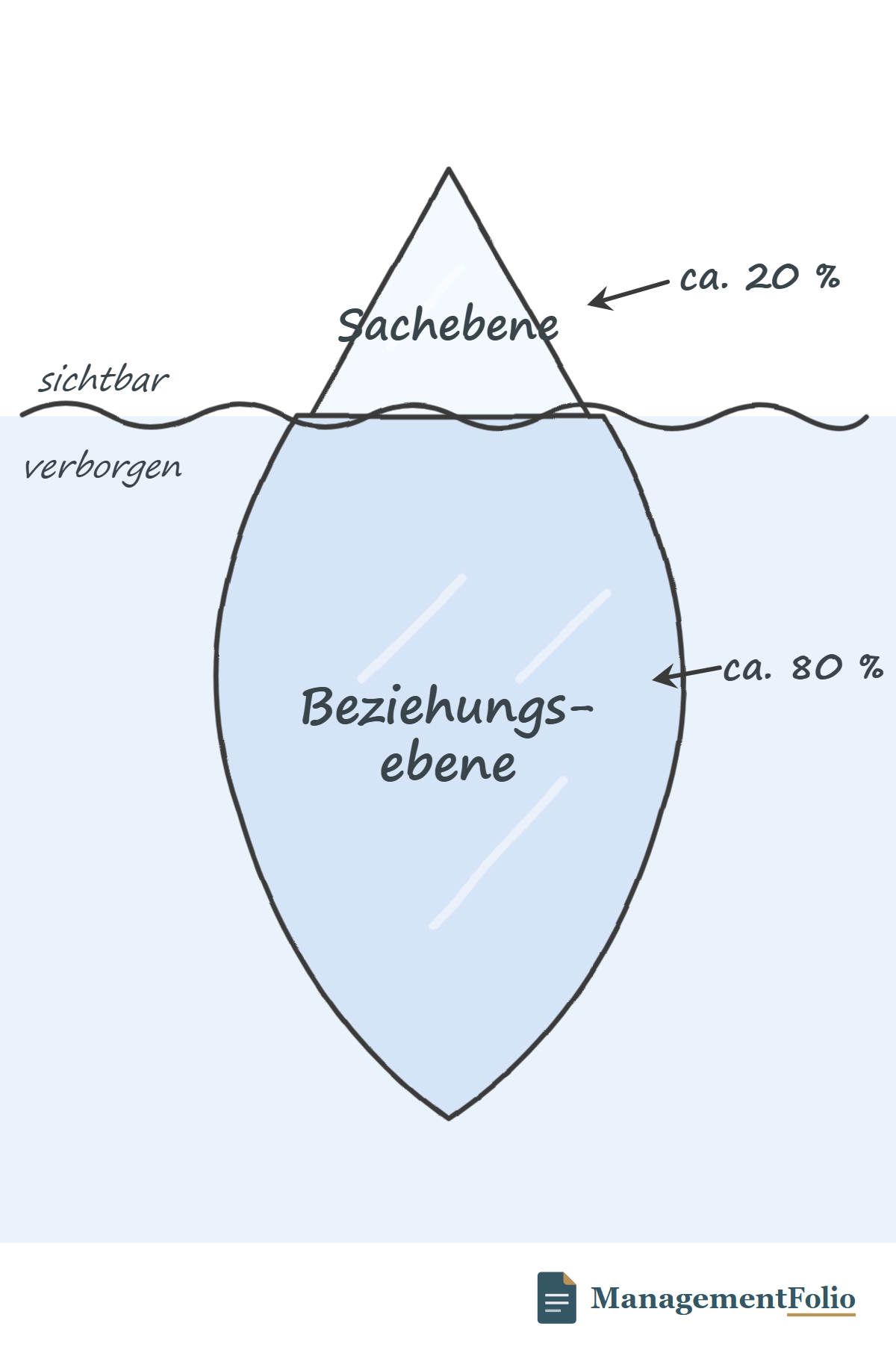 Das Eisbergmodell: über der Wasserlinie die kleine sichtbare Sachebene (ca. 20 %), darunter die große verborgene Beziehungsebene (ca. 80 %).