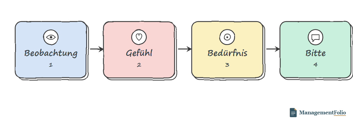 Die vier Schritte der Gewaltfreien Kommunikation als Ablauf von links nach rechts: Beobachtung, Gefühl, Bedürfnis, Bitte.