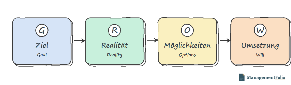 Das GROW-Modell als Ablauf in vier Phasen von links nach rechts: Goal (Ziel), Reality (Realität), Options (Möglichkeiten), Will (Umsetzung).