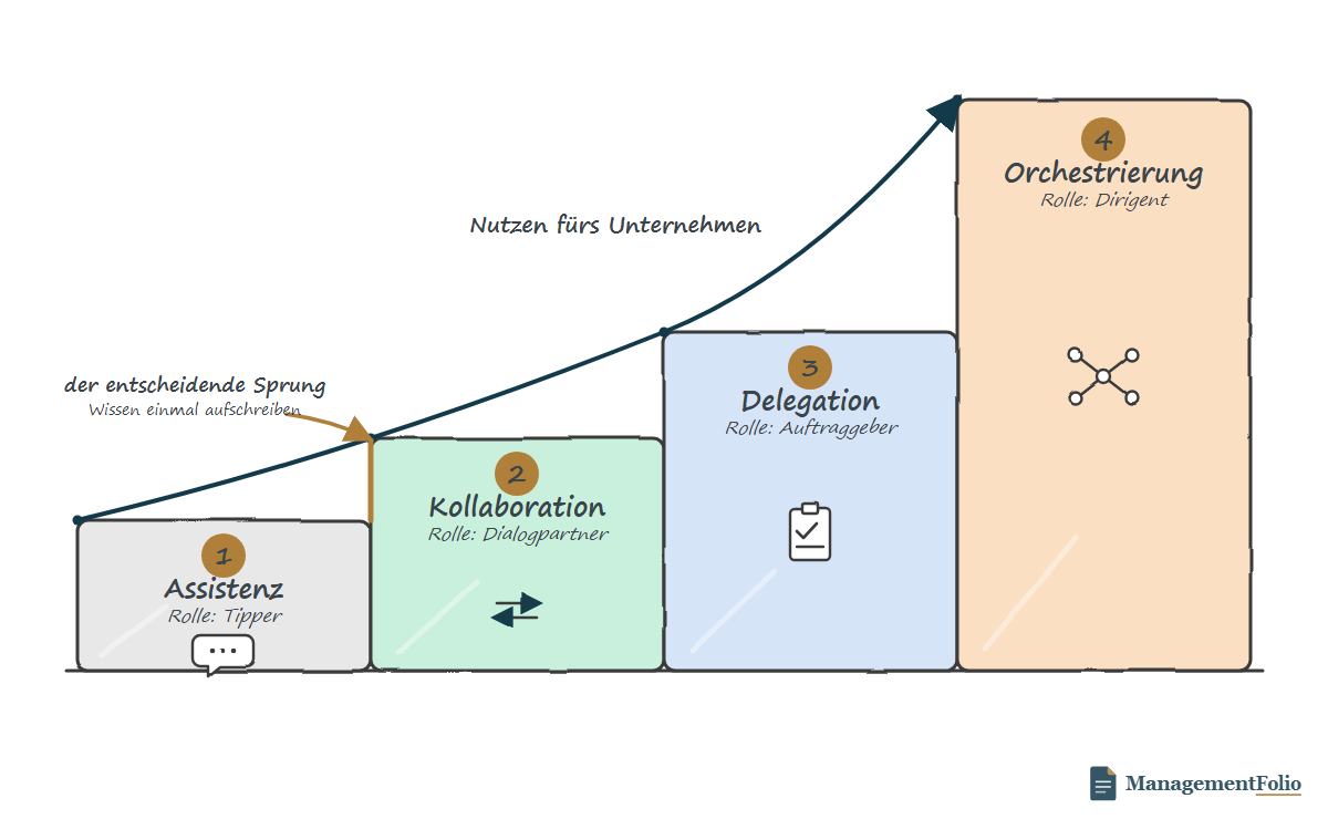 Vier Stufen der KI-Zusammenarbeit als Treppe mit stark steigenden Stufenhöhen und einer nach oben rechts beschleunigenden Nutzen-Kurve: Assistenz, Kollaboration, Delegation, Orchestrierung – der Sprung von Stufe 1 auf Stufe 2 ist gold hervorgehoben.