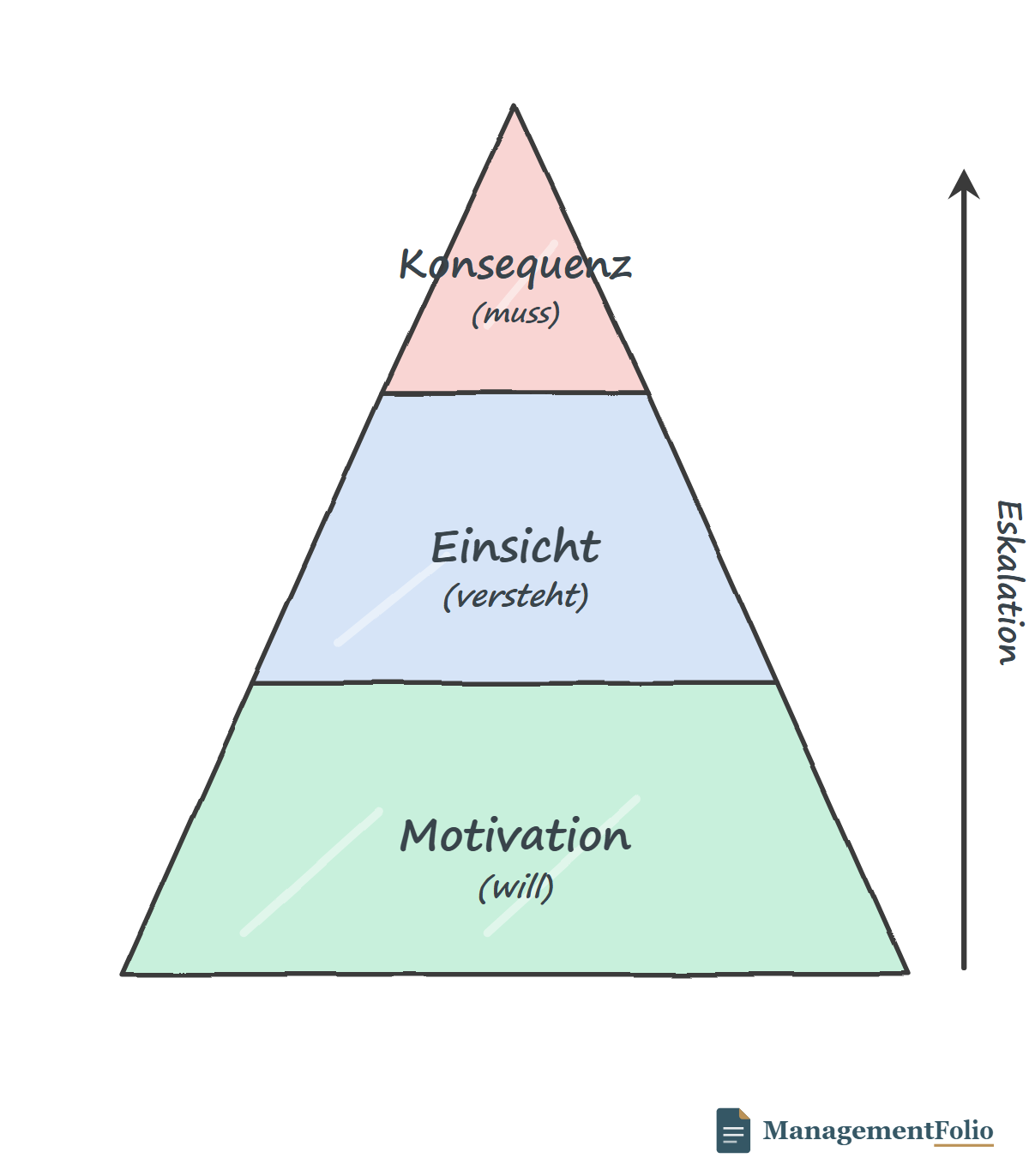 Die Eskalationspyramide mit drei Ebenen von unten nach oben: Motivation (will), Einsicht (versteht), Konsequenz (muss), rechts ein Eskalationspfeil nach oben.