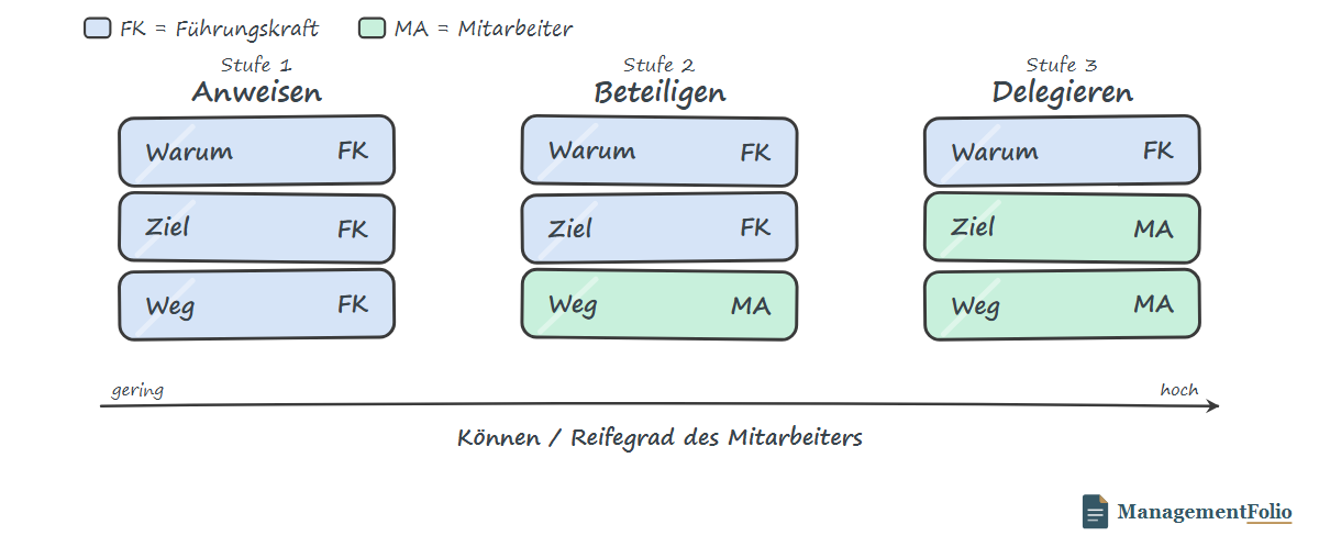 Die drei Delegationsstufen nebeneinander mit steigendem Können: je Stufe drei Balken Warum, Ziel und Weg, farblich zugeordnet zur Führungskraft oder zum Mitarbeiter – der Weg wandert zuerst zum Mitarbeiter, das Warum bleibt immer bei der Führungskraft.
