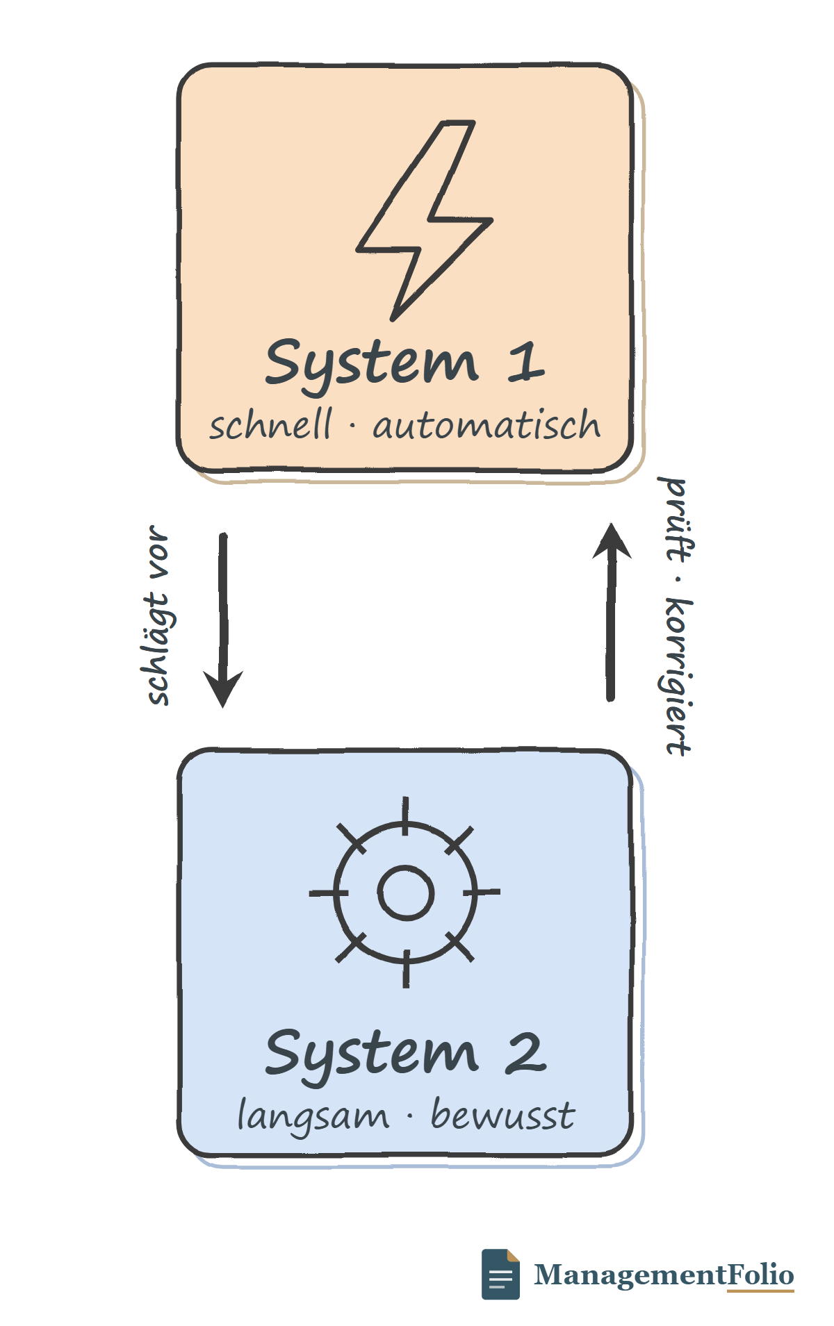 Das Zwei-Systeme-Modell aus Kahnemans Buch: oben das schnelle System 1, unten das langsame System 2, verbunden durch die Pfeile ‚schlägt vor‘ und ‚prüft, korrigiert‘.
