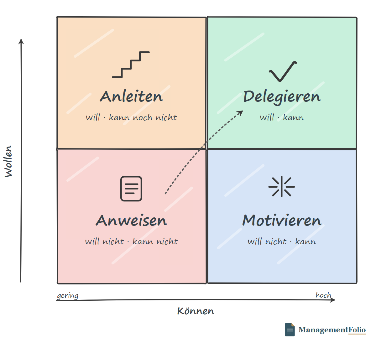 Die Skill-Will-Matrix als Vier-Felder-Matrix mit der Achse Können (gering bis hoch) und der Achse Wollen (gering bis hoch) und den vier Führungsstilen Anweisen, Anleiten, Motivieren und Delegieren.